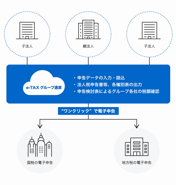 e-TAXグループ通算の製品概要