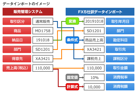 データインポートのイメージ