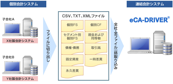 データ連携のイメージ