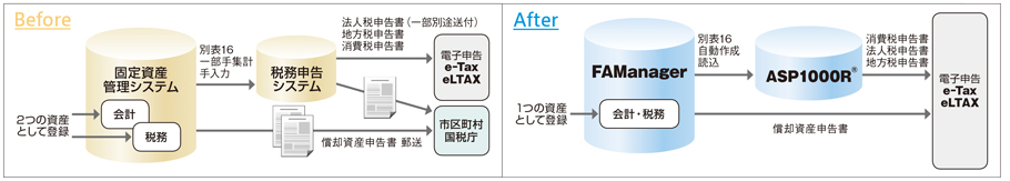 『FAManager』の導入で仕訳業務の効率化を実現