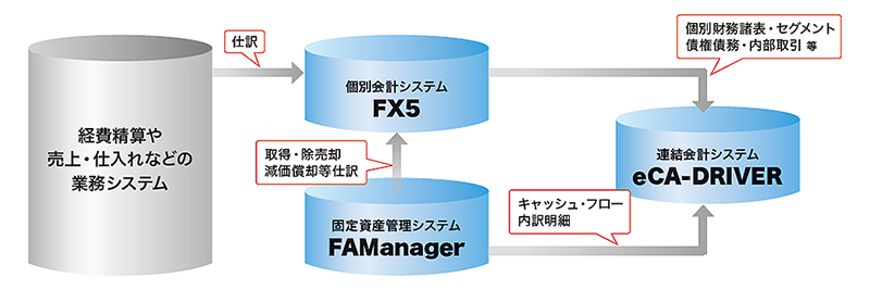 『FAManager』の導入で仕訳業務の効率化を実現