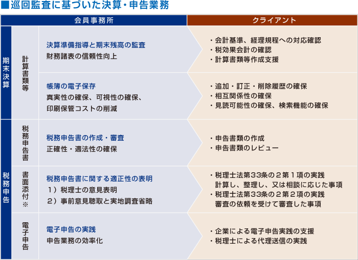 巡回監査に基づいた決算・申告業務