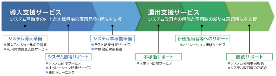 システムから導入まで専任でサポート