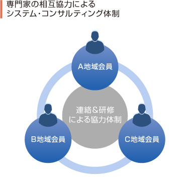 専門家の相互協力によるシステム・コンサルティング体制