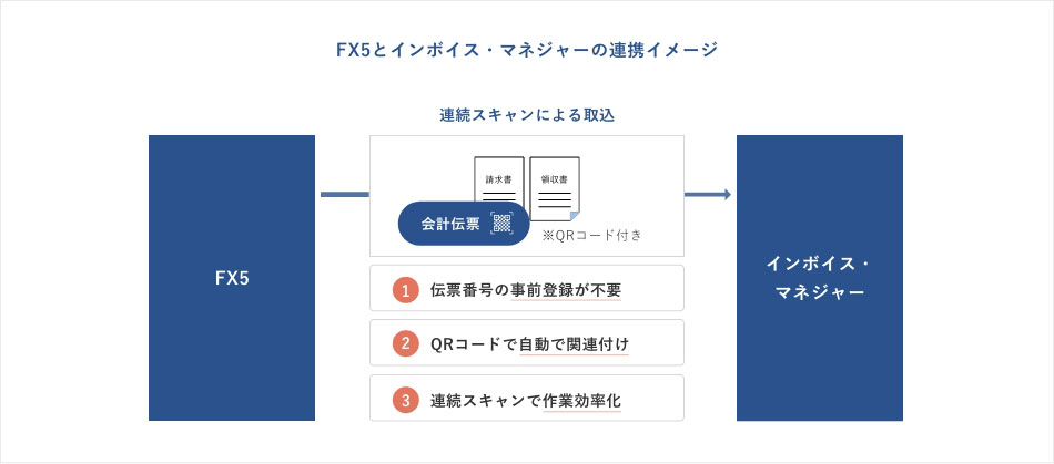 FX5とインボイス・マネジャーとFX5の連携イメージ