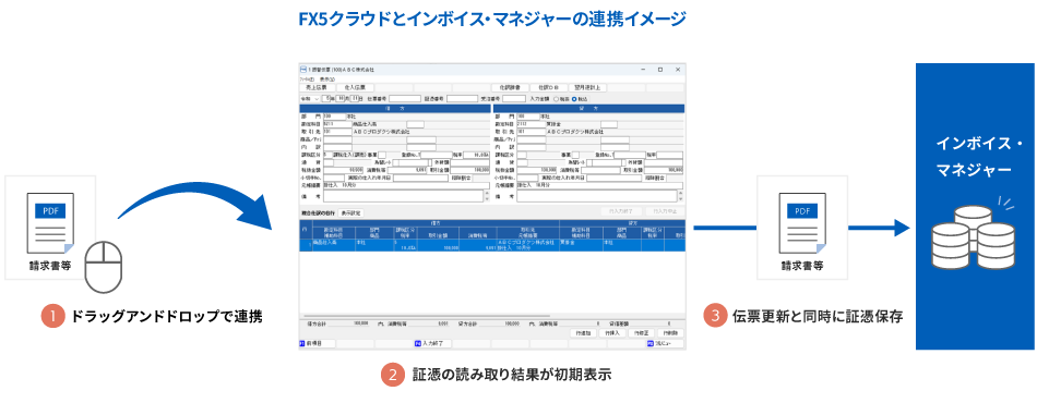 FX5クラウドとインボイス・マネジャーの連携イメージ