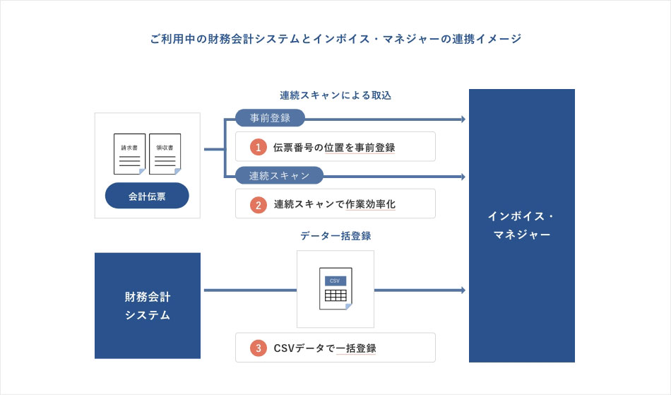 ご利用中の財務会計システムとインボイス・マネジャーの連携イメージ