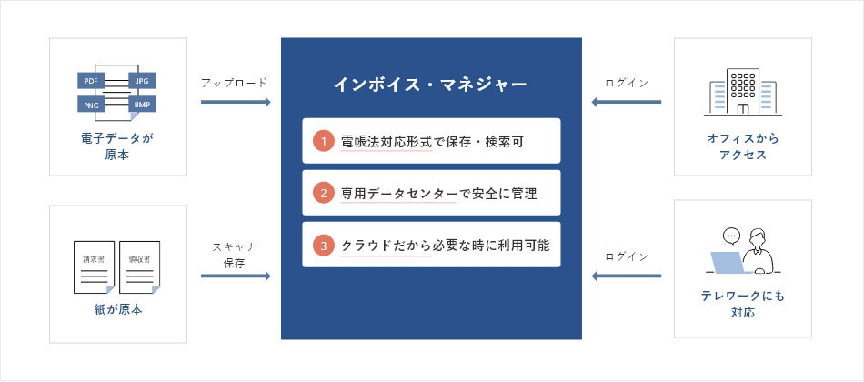 電子取引データ保存に対応する機能