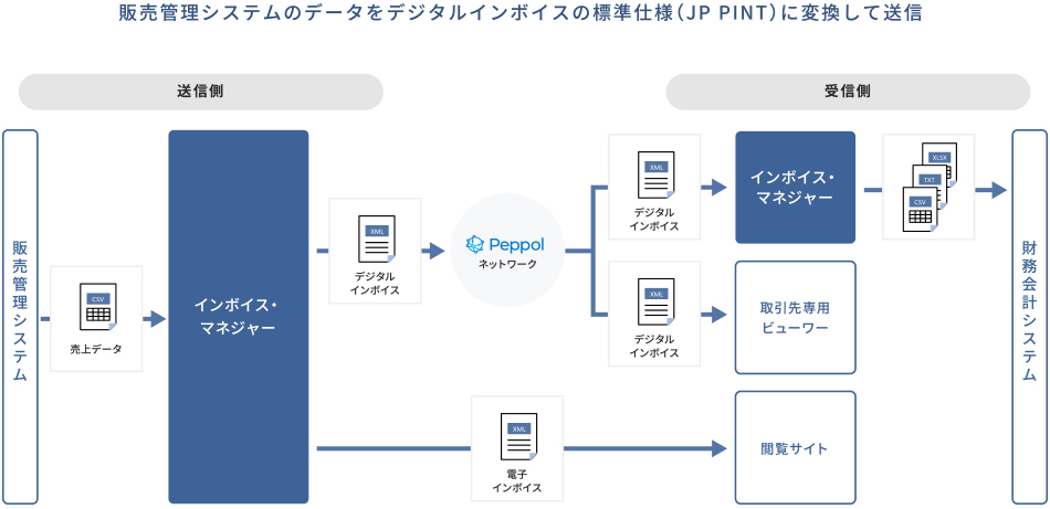 インボイス・マネジャーの製品概要