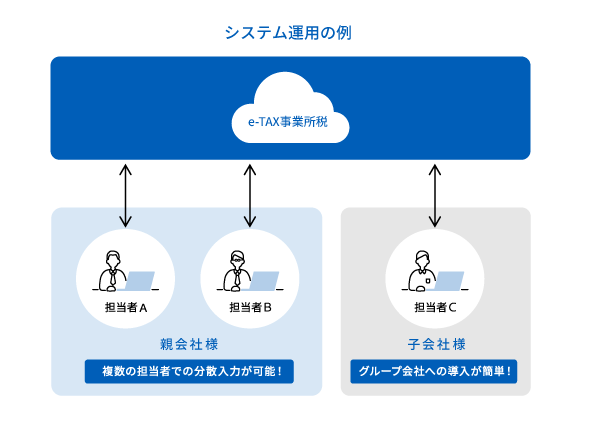 複数人でのデータ入力