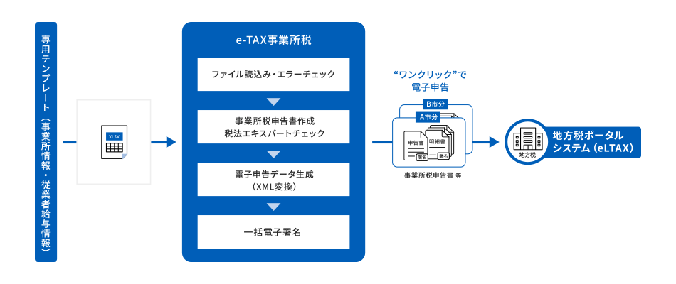 e-TAX事業所税の製品概要