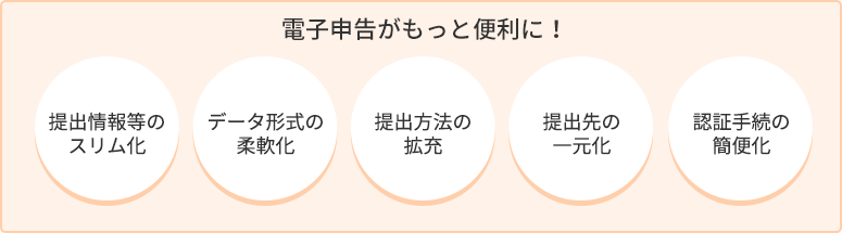 電子申告義務化に伴い、電子申告がもっと便利に！