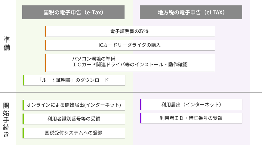 電子申告の開始手続きの流れ