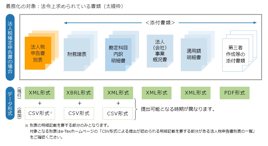 申告 e tax 書類 確定 添付