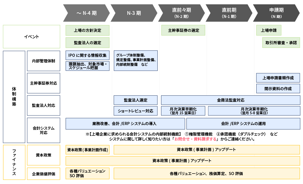 IPOのスケジュール