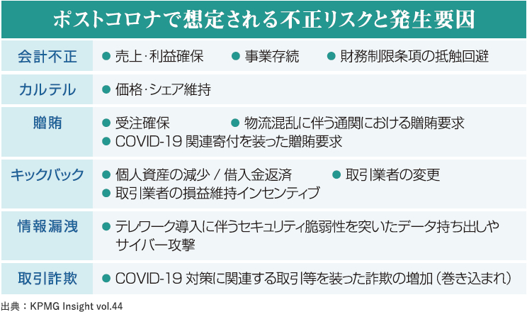 ポストコロナで想定される不正リスクと発生要因