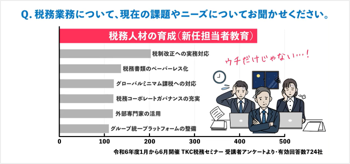「税務人材の育成(新任担当者教育)が課題」と回答した会社が60%超と最多に。