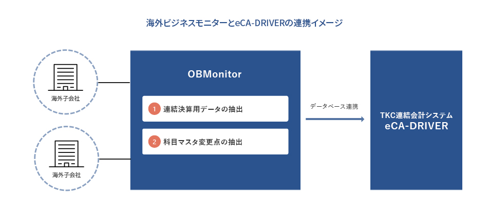 海外ビジネスモニターとeCA-DRIVERの連携イメージ