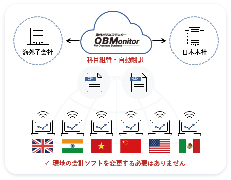 海外ビジネスモニター（OBMonitor）イメージ画像