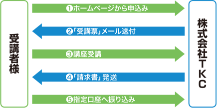 お申込みからお支払いまでの流れ