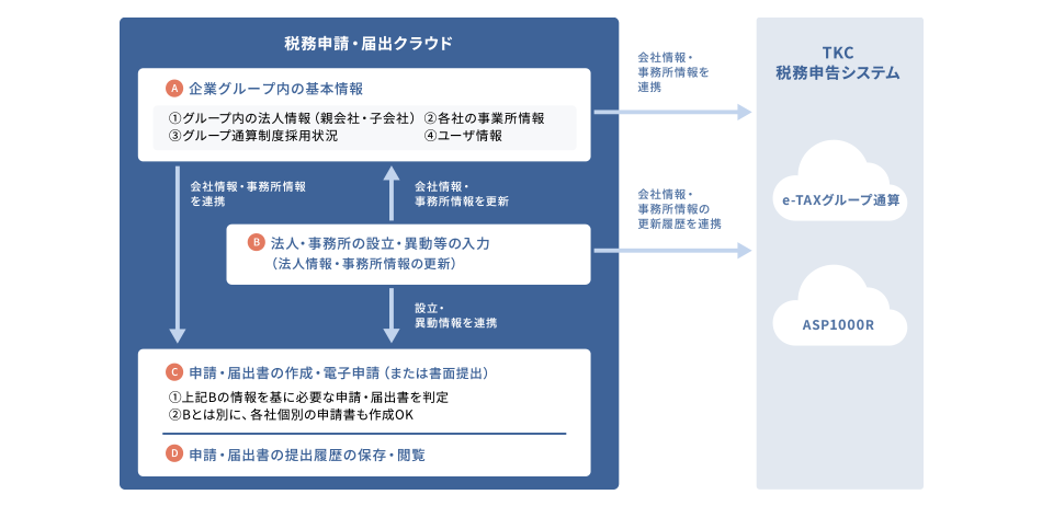 TKCの税務申告システムと連携