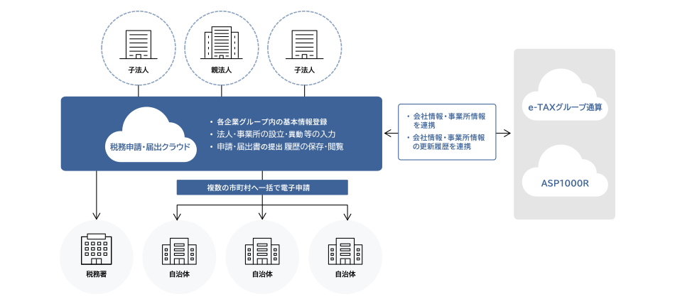 TKC税務申請・届出クラウドの製品概要