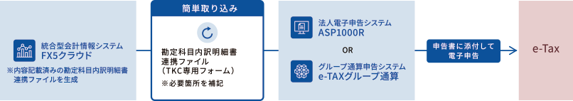勘定科目内訳明細書