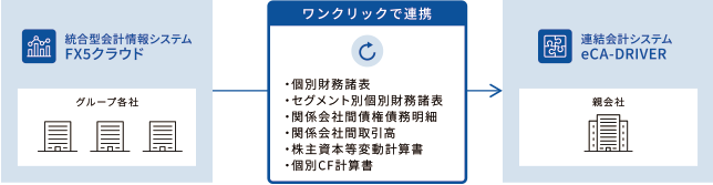 連結レポーティングパッケージ