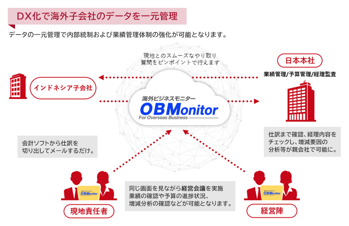 DX化で海外子会社のデータを一元管理