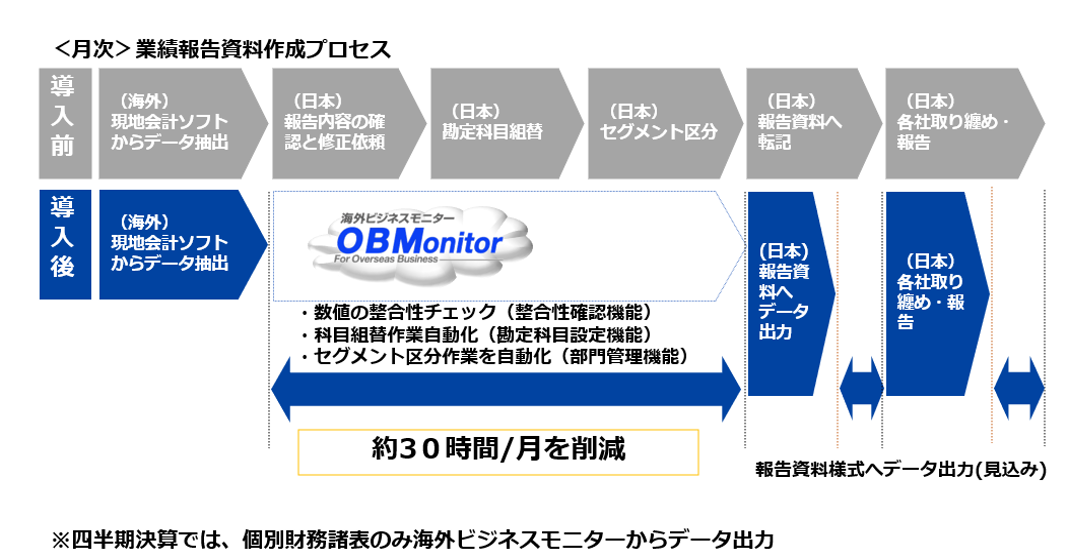 海外ビジネスモニター導入前の業績等報告のフロー