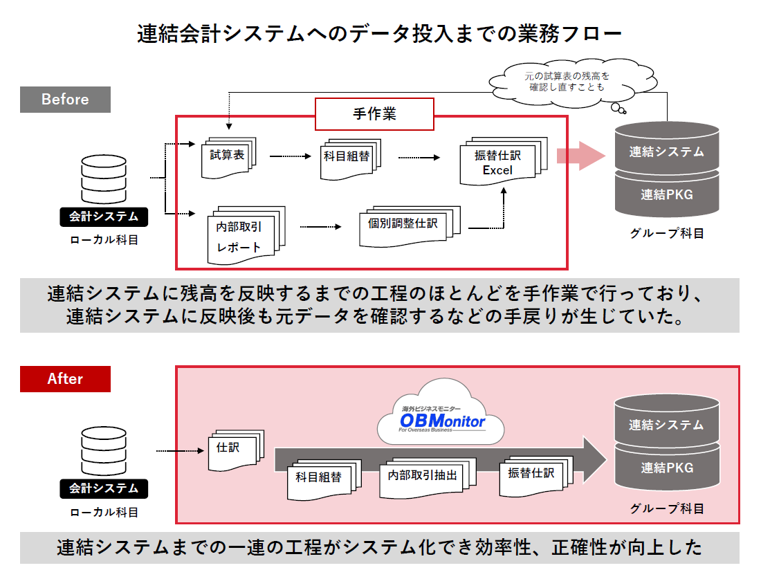 連結会計システムへのデータ投入までの業務フロー