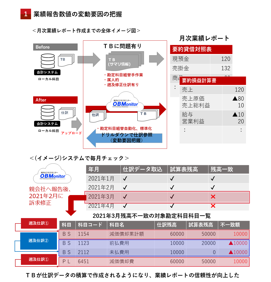 業績報告数値の変動要因の把握