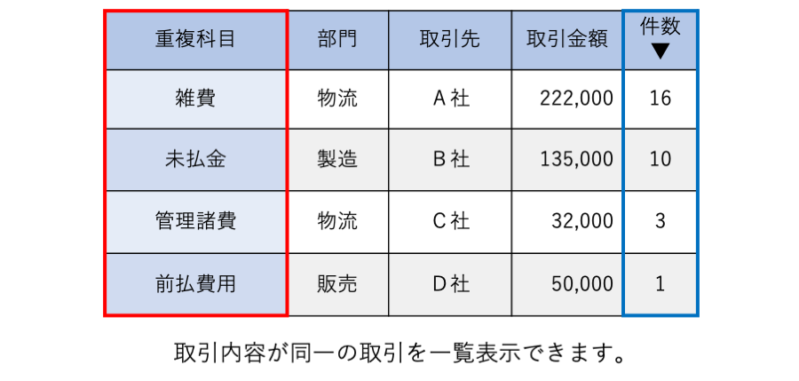 同額の接待交際費が頻発