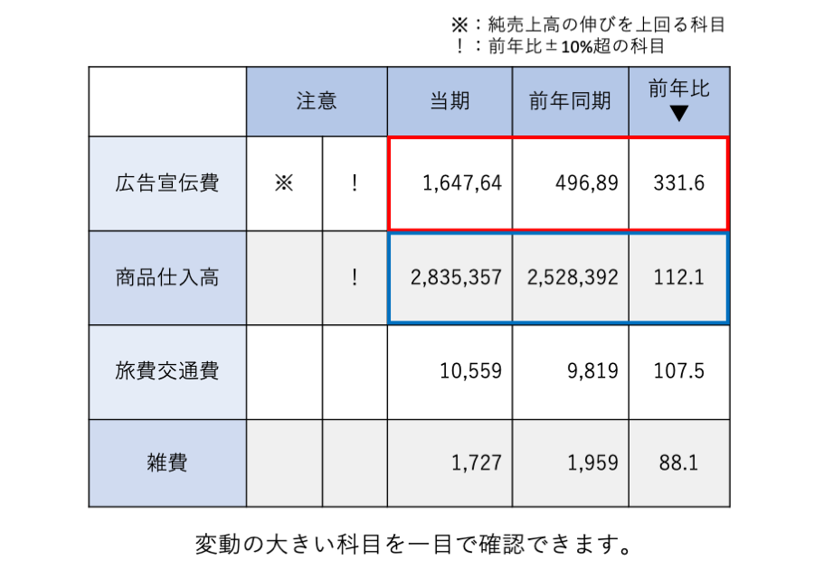 残高増減分析