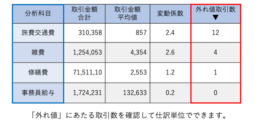 外れ値取引として、金額の大きい取引が2件該当