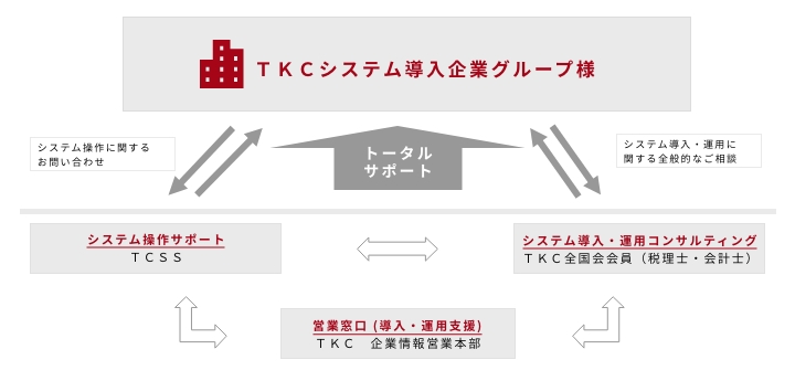 サポート体制図