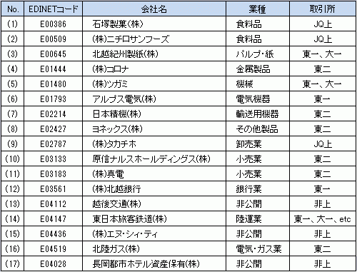 災害開示_重要な後発事象 (会社一覧)