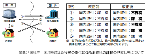 出典：「国税庁　国境を越えた役務の提供に係る消費税の課税の見直し等について」