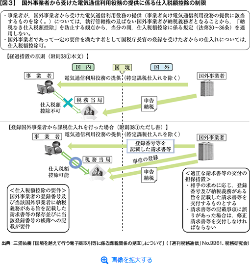 【図3】国外事業者から受けた電気通信利用役務の提供に係わる仕入税額控除の制限