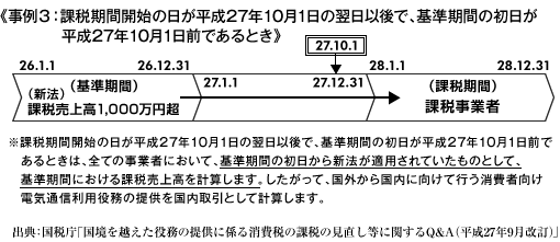 事例３：課税期間開始の日が平成 27 年 10 月 1 日の翌日以後で、基準期間の初日が平成27年10月1日前であるとき