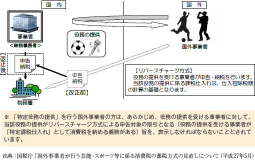 課税方式の見直し（「リバースチャージ方式」の導入） 