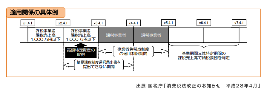 第1回 平成28年度消費税重要改正事項 | TKC WEBコラム | 上場企業の皆様へ | TKCグループ