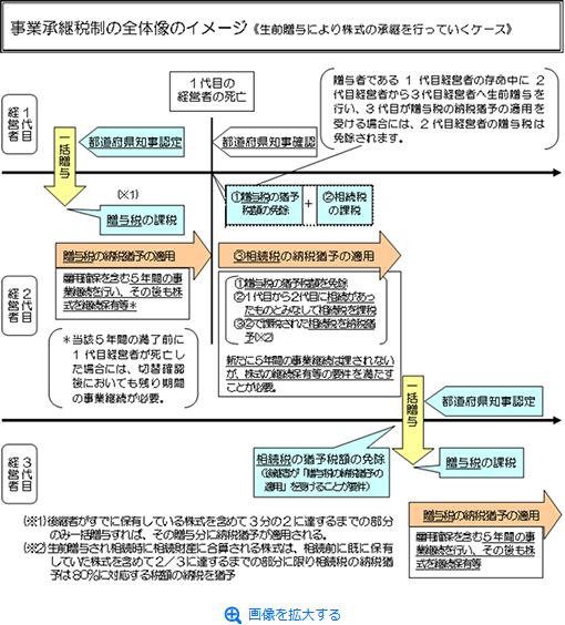 承継 税制 事業