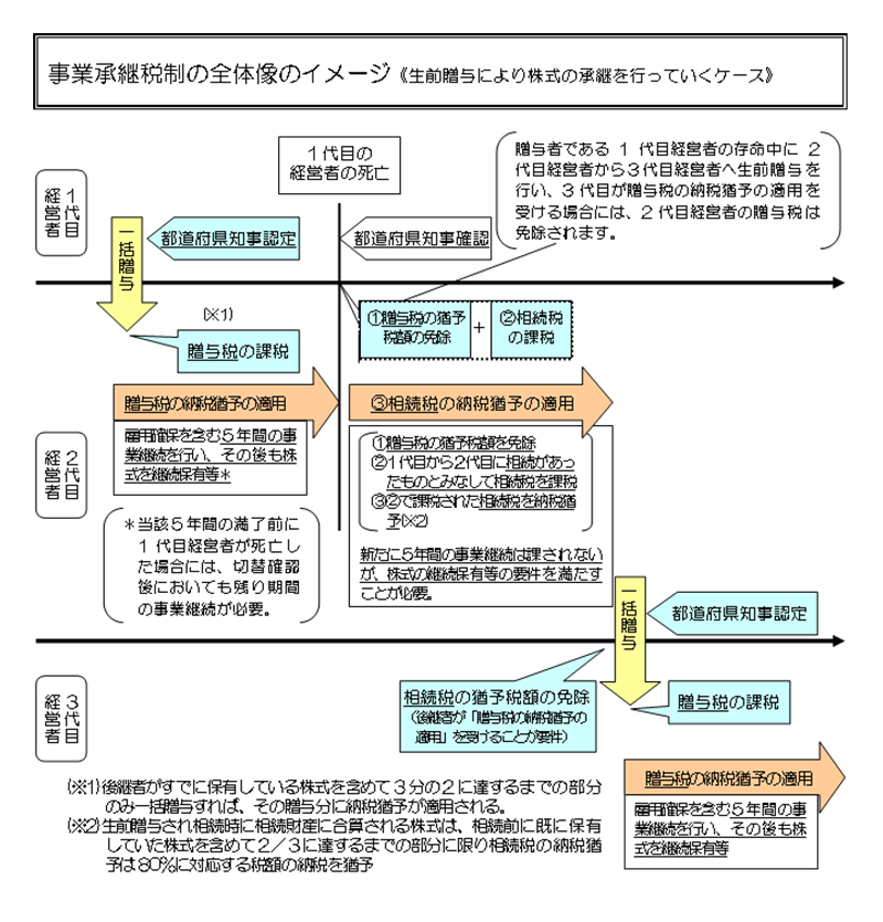 精算 課税 時 相続