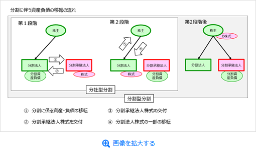 第２回 最終回 適格分割の課税関係 Tkc Webコラム 上場企業の皆様へ Tkcグループ