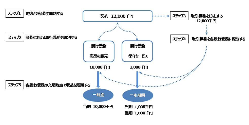 に関する 基準 会計 認識 収益