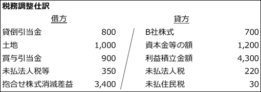 消滅 差益 株式 抱合せ