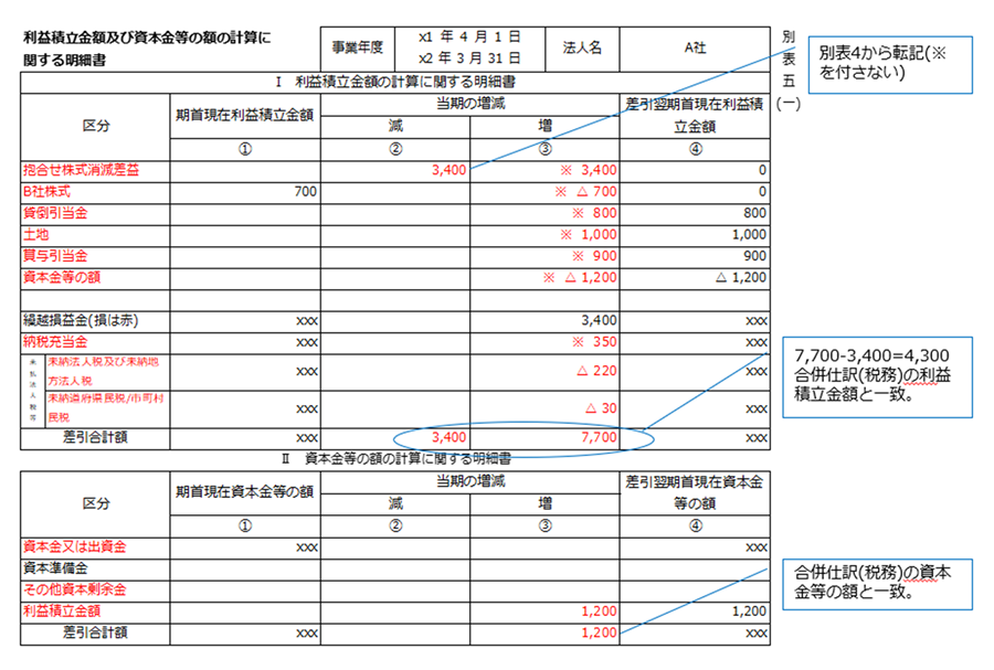 の 等 資本 額 金