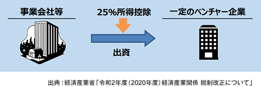 経済産業省「令和2年度（2020年度）経済産業関係 税制改正について」