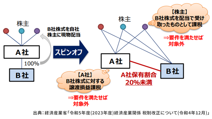 第1回 税制改正の概要と「成長と分配の好循環」の実現に向けた税制措置